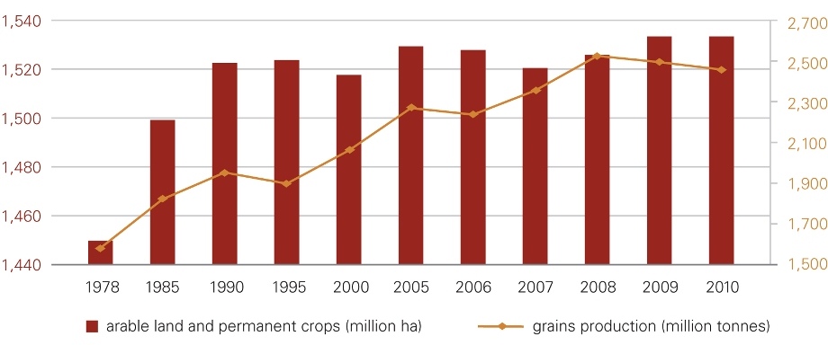 The area of land worldwide that is arable or permanently cropped increased from 1.44 billion hectares in 1978 to 1.52 billion hectares in 1990 and then fluctuated around that level.  In 2010 the area was estimated to be just over 1.53 billion hectares. Over the same period grains production increased.  In 1978 it was 1.58 billion tonnes.  Production grew steadily until 2008 when it exceeded 2.5 billion tonnes. It has fallen slightly since then.