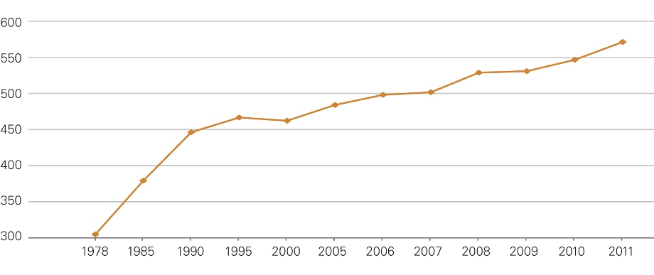 Since the opening of the Chinese economy in 1978 Chinese production of grains has grown significantly.  In 1978 it was just over 300 million tonnes.  By 1990 it had reached almost 450 million tonnes.  Steady growth since then has seen production reach nearly 575 million tonnes in 2011.