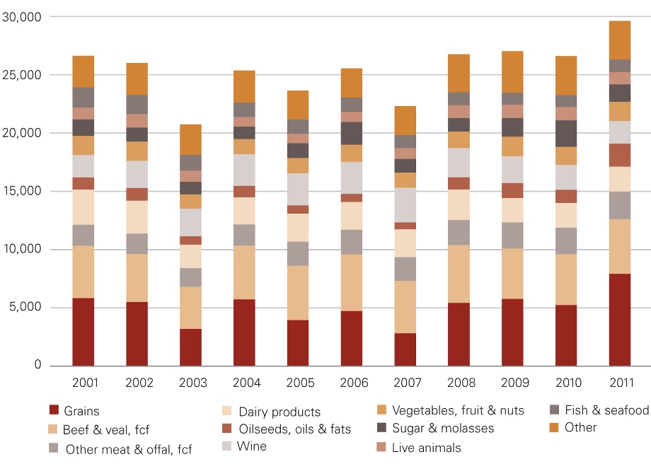 Total Australian exports of agricultural products increased from almost $27 billion in 2001 to almost $30 billion in 2011.  However, there were major fluctuations � exports were less than $21 billion in 2003.  Overall, grains were the largest sector by value, and also varied most, a consequence principally of drought.  In the mid-2000s beef and veal exports exceeded the value of grains exports.  Dairy products were the third-largest group of exports by value most years.