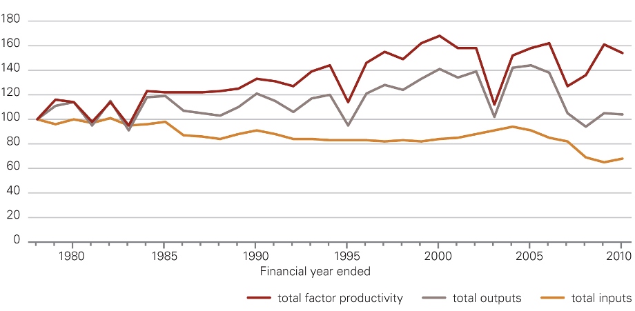 Total factor productivity for Australian broadacre farms grew steadily from 1978 until 2000, albeit with the occasional significant fluctuation.  Since 2000 total factor productivity has declined slightly, with major drops in 2002, 2003, 2006 and 2007.