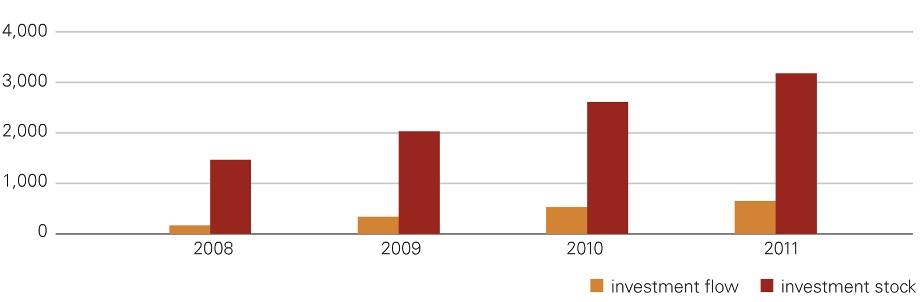 Chinese direct investment in agriculture across all countries is growing rapidly.  In 2008 the flow was US$170 million, with a stock of US$1.47 billion.  By 2011 this was estimated to have risen to a flow of US$650 million with the stock at US$3.18 billion.