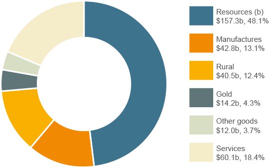 Resources $157.3b, 48.1%; Manufactures $42.8b, 13.1%; Rural $40.5b, 12.4%; Gold $14.2b, 4.3%; Other goods $12.0b, 3.7%; Services $60.1b, 18.4%