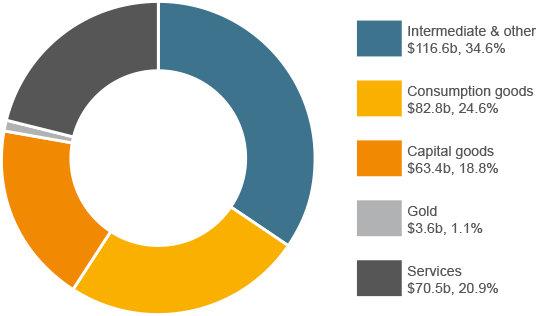 Intermediate & other $116.6b, 34.6%; Consumption goods $82.8b, 24.6%; Capital goods $63.4b, 18.8%; Gold $3.6b, 1.1%; Services $70.5b, 20.9%