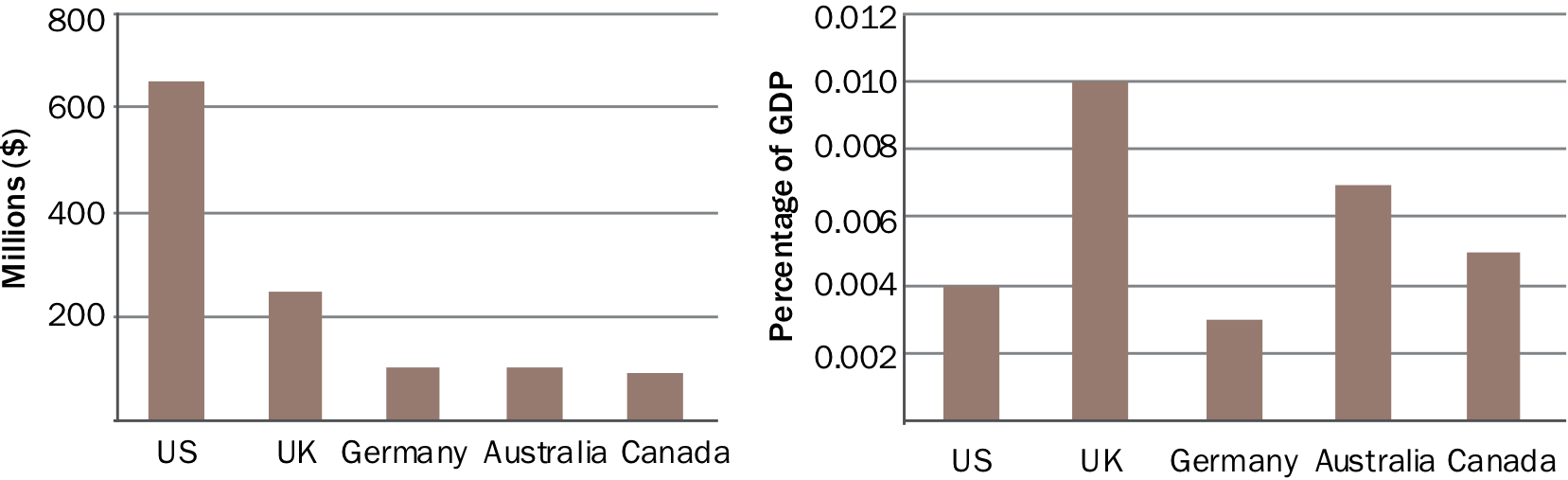 The top five donors to the Horn of Africa crisis were the United States, United Kingdom, Germany, Canada and Australia. The United States and the United Kingdom gave the most in dollar terms, while the United Kingdom and Australia gave the most as a percentage of gross domestic product.