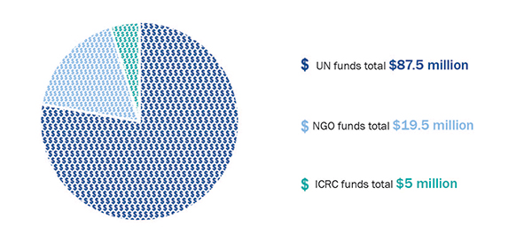 Australia gave the most to United Nations agencies ($87.5 million), then to non-government organisations ($19.5 million), and then to the International Committee of the Red Cross ($5 million).