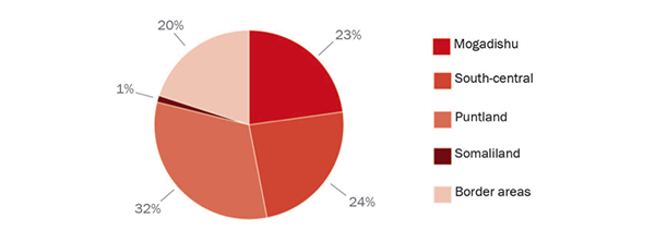 The World Food Programme provided most assistance to Puntland (32%) South-central (24%) Mogadishu (23%) Border areas (20%) and Somaliland (1%).