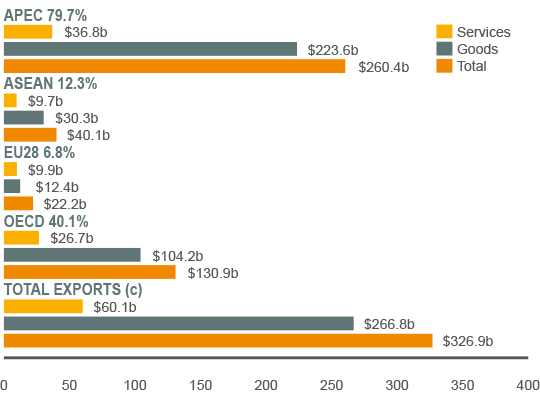 APEC (d) 79.7%, comprising: services $36.8b, goods $223.6b, total $260.4b; ASEAN 12.3%, comprising: services $9.7b, goods $30.3b, total $40.1b; European Union 28 6.8%, comprising: services $9.9b, goods $12.4b, total $22.2b; OECD 40.1%, comprising: services $26.7b, goods $104.2b, total $130.9b; Total exports (c), comprising: services $60.1b, goods $266.8b, total $326.9b