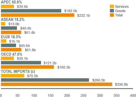 APEC 65.9%, comprising: services $39.6b, goods $182.5b, total $222.1b; ASEAN 18.2%, comprising: services $13.0b, goods $48.4b, total $61.4b; European Union 28 18.3%, comprising: services $16.1b, goods $45.6b, total $61.8b; OECD 47.6%, comprising: services $39.1b, goods $121.2b, total $160.3b; Total imports (c), comprising: services $70.5b, goods $266.5b, total $336.9b