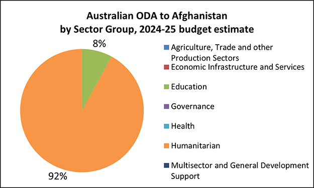 Pie chart of Australian ODA to Afghanistan by Sector Group, 2024-25 budget estimate 
92% Humanitarian
8% Education. 