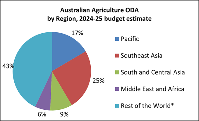 Pie chart of Australian ODA, Agriculture by Sector Group, 2024-25 budget estimate:
17% Pacific
25% Southeast Asia
9% South and Central Asia
6% Middle East and Africa
43% Rest of the World