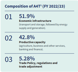 Table summarising the composition of Aid-for-Trade in the financial year of 2022/23: (footnote: based on OECD Creditor Reporting System (CRS))
1. 51.9 per cent in Economic Infrastructure that includes transport and storage, followed by energy supply and generation. 
2. 42.8 per cent in Productive Capacity that includes agriculture, business and other services, banking and finance.
3. 5.28 per cent in Trade Policy, regulations and trade adjustment.