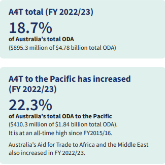 The Aid-for-Trade Total in the financial year of 2022/23 is 18.7 per cent of Australia’s total ODA. In brackets: $895.3 million of $4.78 billion total ODA. Aid-for-Trade to the Pacific has increased by 22.3 per cent of Australia’s total ODA to the Pacific in the financial year of 2022/23. In brackets: $410.3 million of $1.84 billion total ODA. Small note: It is at an all-time high since the financial year of 2015/16. 