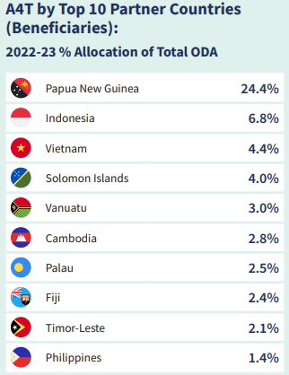 table listing the percentage allocation of Aid-for-Trade ODA to our top 10 partner countries, in brackets (beneficiaries), in the financial year of 2022/23.
1.Papua New Guinea – 24.4 per cent. 
2. Indonesia – 6.8 per cent.
3. Vietnam – 4.4 per cent.
4. Solomon Islands – 4.0 per cent. 
5. Vanuatu – 3.0 per cent.
6. Cambodia – 2.8 per cent. 
7. Palau – 2.5 per cent. 
8. Fiji – 2.4 per cent. 
9. Timor-Leste – 2.1 per cent. 
10. Philippines – 1.4 per cent