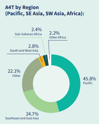 A circular graph showing the percentage allocation of Aid-for-Trade ODA by Region, in brackets (Pacific, SE Asia, SW Asia, Africa)
• 45.8 per cent in Pacific. 
• 24.7 per cent in Southeast and East Asia.
• 22.1 per cent in Other.
• 2.8 per cent in South and West Asia.
• 2.4 per cent in Sub-Saharan Africa.
• 2.2 per cent in Other Africa.