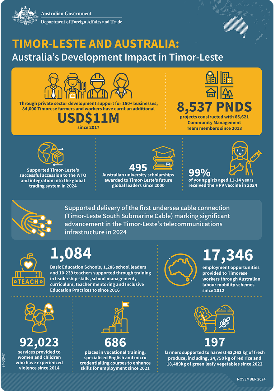 Infographic of facts and figures relating to Australia's Development Impact in Timor-Leste. Details included under 'Text version' below.