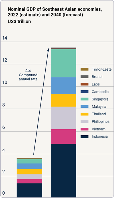 Bar graph showing Nominal GDP of Southeast Asian economies, 2022 (estimate) and 2040 (forecast). Detailed alt text in appendix A.