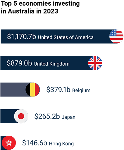 Bar chart showing Top 5 economies investing in Australia in 2023: $1,170.7b United States of America; $879.0b United Kingdom; $379.1b Belgium; $265.2b Japan; $146.6b Hong Kong