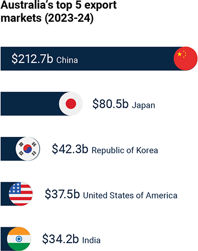 Bar chart showing Australia's top 5 export markets (2023-24): $212.7b China; $80.5b Japan; $42.3b Republic of Korea; $37.5b United States of America; $34.2b India