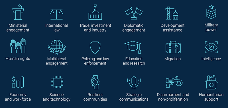 Graphic with text: Ministerial engagement; international law; trade, investment and industry; diplomatic engagement; development assistance; military power; human rights; multilateral engagement; policing and law enforcement; education and research; migration; intelligence; economy and workforce; science and technology; resilient communities; strategic communications; disarmament and non-proliferation; humanitarian support.