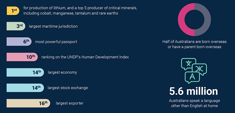 Graphic with text: 1st for production of lithium, and a top 5 producer of critical minerals, including cobalt, manganese, tantalum and rare earths; 3rd largest maritime jurisdiction; 6th most powerful passport; 14th largest economy; 14th largest stock exchange; 10th ranking on the UNDP’s Human Development Index; 16th largest exporter. Half of Australians are born overseas or have a parent born overseas. 5.6 million Australians speak a language other than English at home.