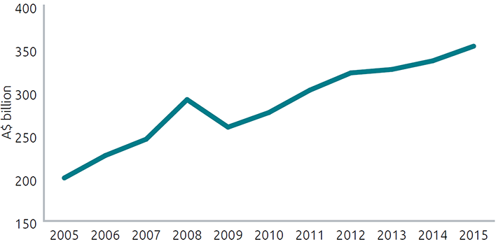 A chart listing the value of Australia's imports from 2005 to 2015. The value of imports has inreased from around $200 billion in 2005 to over $350 billion in 2015.