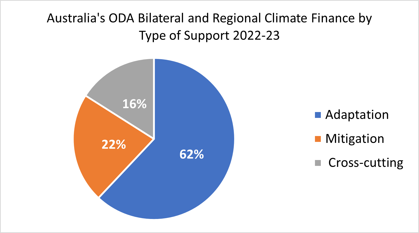 Australia's ODA Bilateral and Regional Climate Finance by Type of Support 2022-23 Pie chart. Adaptation 62% Migration 22% Cross-cutting 16%.