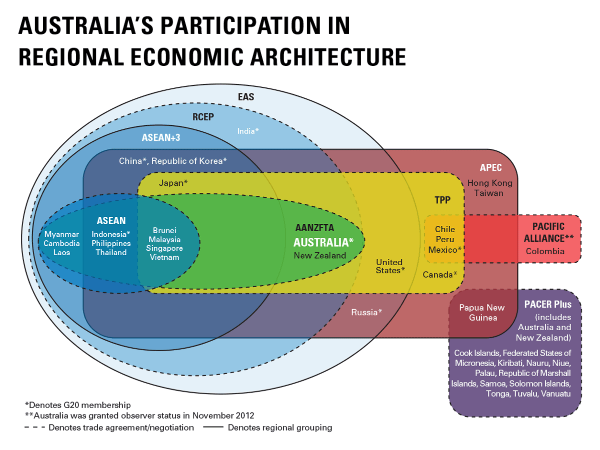 International And Regional Economic Architecture | Australian ...