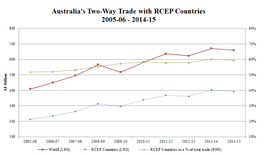 Australia's Trade And Investment Interests In Regional Comprehensive ...