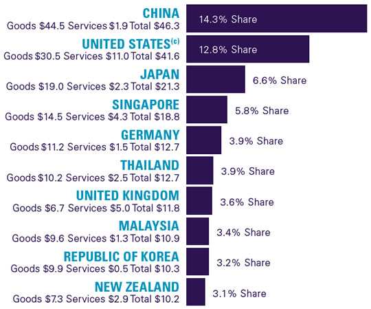 Australia's top 10 import sources 2012