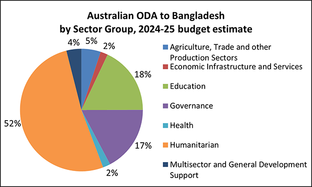 Pie chart of Australian ODA to Bangladesh by Sector Group, 2024-25 budget estimate: 
5% Agriculture, Trade and Other Production Sectors.  
2% Economic Infrastructure and Services.  
18% Education.  
17% Governance.  
2% Health.  
52% Humanitarian.  
4% Multisector and General Development Support.