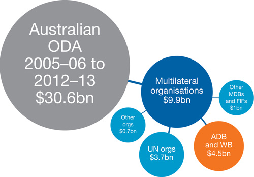 A chart that provides details of Australian Official Development Assistance