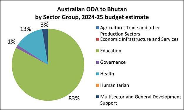 Pie chart of Australian ODA, Bhutan by Sector Group, 2024-25 budget estimate: 
83% Education.  
1% Governance.  
13% Health.  
3% Multisector and General Development Support.