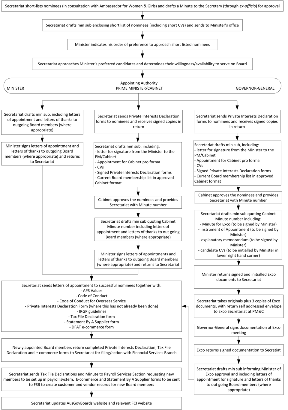 image of the board appointments flow chart with arrows indicating next steps