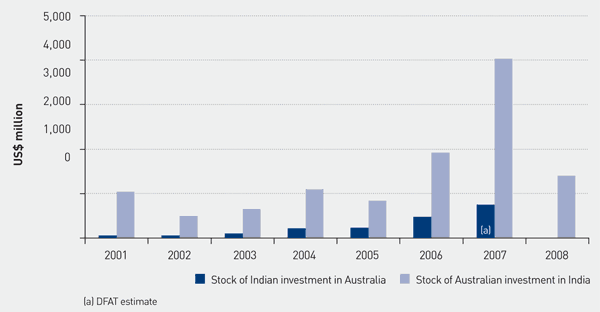 Chart 4.2 | Australia-India Investment Relationship