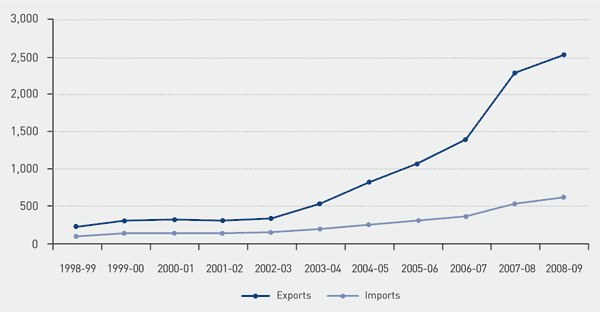 Chart 6.1 | Bilateral Trade in Services between Australia and India