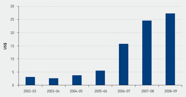 Chart 7.1 | India FDI Equity Inflows