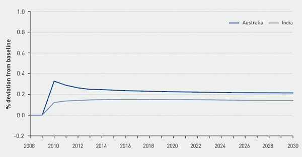 Chart 9.1 | Estimated Impact of the FTA on Real GDP