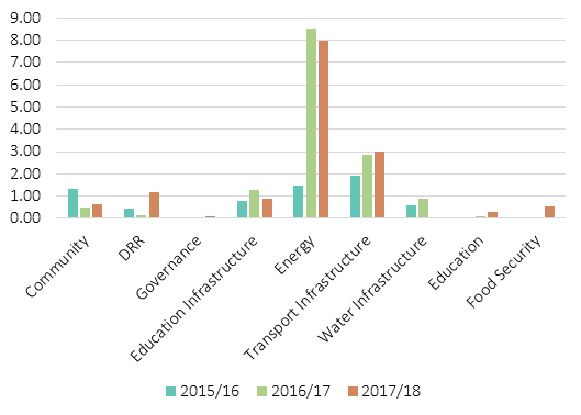 Bar chart