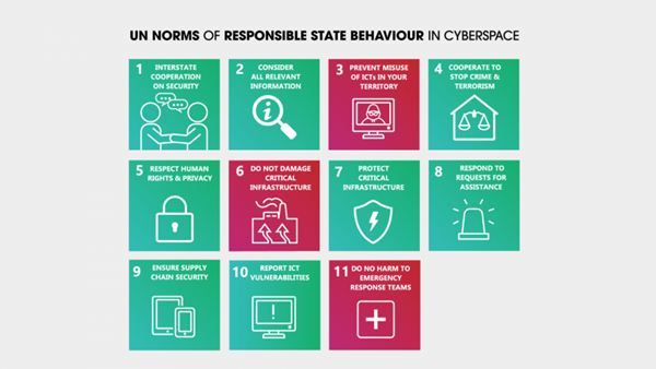 UN norms of responsible state behaviour in cyberspace. They are:
1 Interstate cooperation on security
2 Consider all relevant information
3 Prevent misuse of ICT in your territory
4 Cooperate to stop crime and terrorism
5 Respect human rights and privacy
6 Do not damage critical infrastructure
7 Protect critical infrastructure
8 Respond to request for assistance
9 Ensure supply chain security
10 Report ICT vulnerabilities
11 Do not harm to emergency response teams 