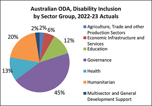 Australian ODA, Disability Inclusion by Sector Group, 2022-23 Actuals
Agriculture, Trade and other Production Sectors - 2%
Economic Infrastructure and Services - 6%
Education - 12%
Governance - 45%
Health - 13%
Humanitarian - 20%
Multisector and General Development Support - 2%