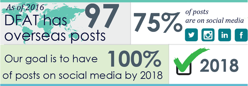 As of 2016 DFAT has 97 overseas posts. 75% of posts are on social media. Our goal is to have 100% of posts on social media by 2018.