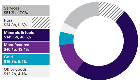 Rural, A$34.8b, 11.6%; Minerals & fuels, A$145.6b, 48.5%; Manufactures, A$40.4b, 13.4%; Gold, A$16.3b, 5.4%; Other goods, A$12.2b, 4.1%; Services, A$51.2b, 17.0%