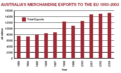 Exports to EU chart