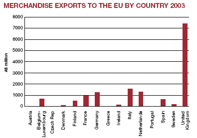 Exports to EU by country chart