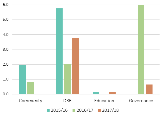 Bar chart