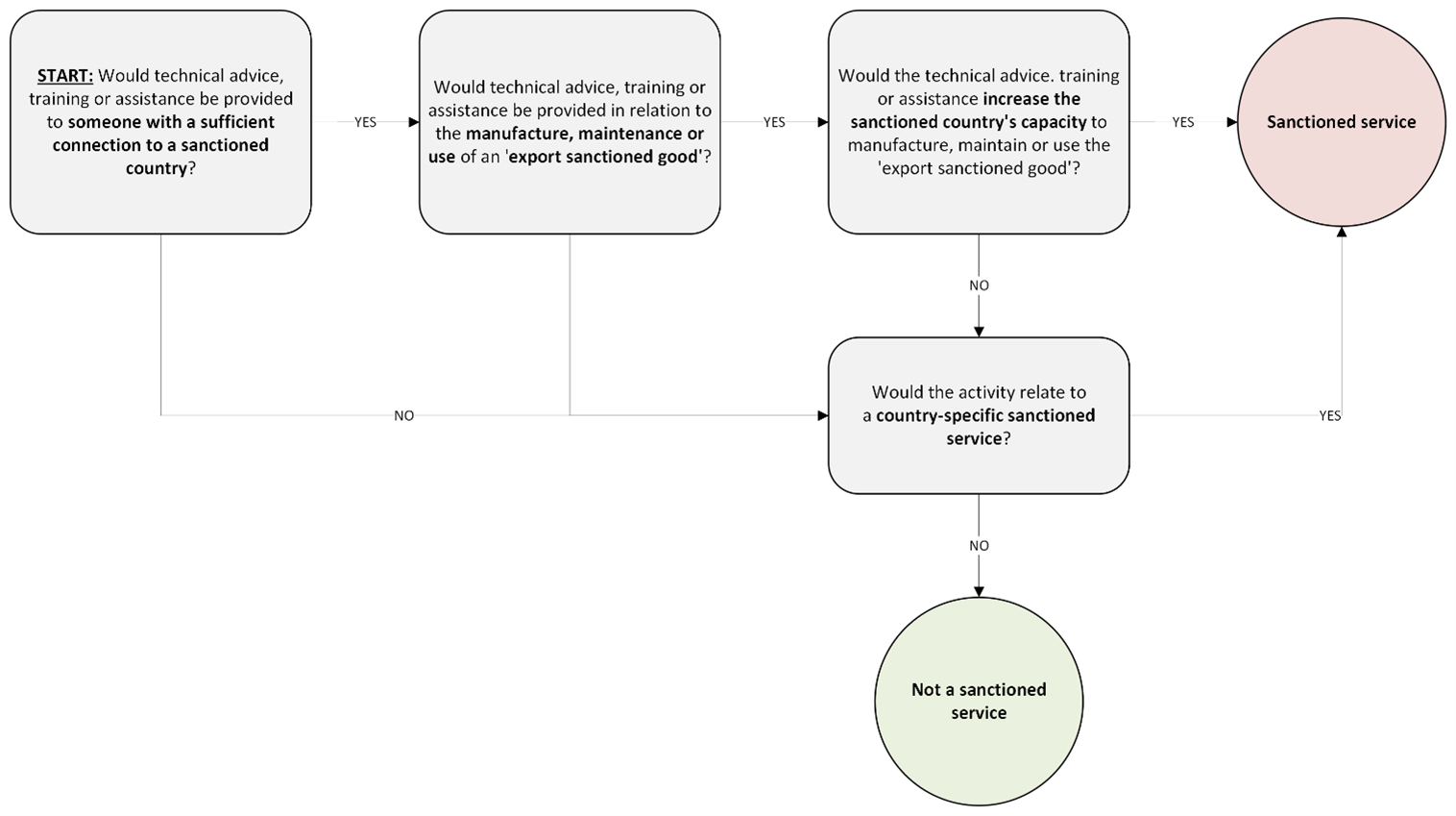 flow chart for assessing if an activity would constitute a 'sanctioned service'. Text details available below. 