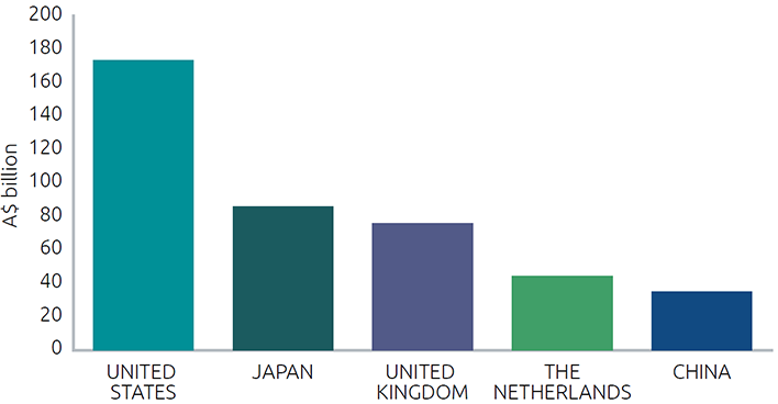 A graph detailing the source countries of Australia's foreign direct investment in 2015. In descending order, the countries are the United Staets, Japan, the United Kingdom, the Netherlands and China.