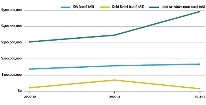 The graph shows the changes in Australian funding to the World Bank for IDA, Debt Relief and Joint Activities since 2009-10.  Funding to IDA was $138,100,000 in 2009-10 rising to $158,248,000 in 2010-11 and $168,612,000 in 2011-12.  Funding towards Debt Relief was $22,223,34 in 2009-10, rising to $70,112,334 in 2010-11, then falling to $16,683,000 in 2011-12. Funding towards Joint Activities was $305,451,751 in 2009-10, rising to $347,085,321 in 2010-11 and $492,912,864 in 2011-12.