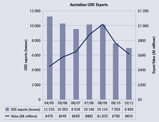 Figure 1: Quantity and value of Australian UOC exports