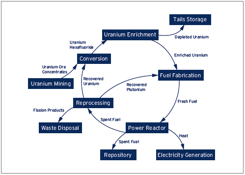 Figure 2: Civil Nuclear Fuel Cycle